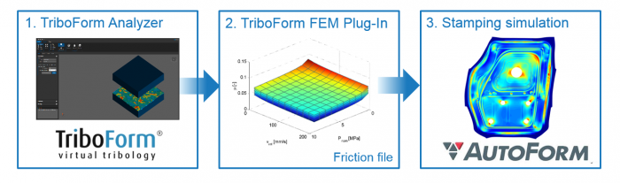 TriboForm software approach